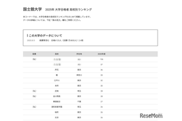 【大学受験2025】国士舘大 合格者数「高校別ランキング」上位12校は公立優勢