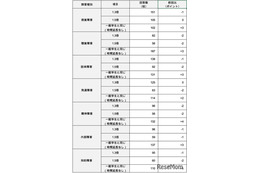 【大学受験】障害学生への配慮実態調査、試験時間「一般学生と同じ」が増加