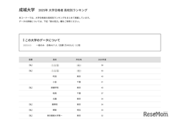 【大学受験2025】成城大 合格者数「高校別ランキング」最多は東京12校