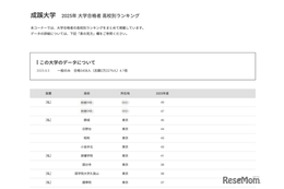 【大学受験2025】成蹊大 合格者数「高校別ランキング」東京の高校が上位独占