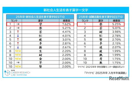 新社会人生活を表す漢字、1位は「学」マイナビ調査