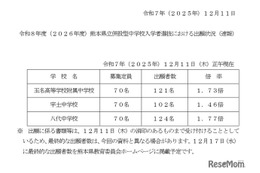 【中学受験2026】熊本県立中の出願状況（12/11時点）八代1.77倍など