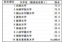 「難漢大学」ランキング1位は尚絅大…Z世代の漢字力調査