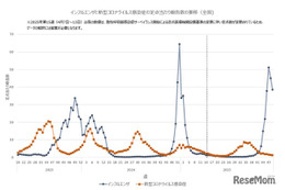 インフルエンザ地域差顕著、九州や四国で急増