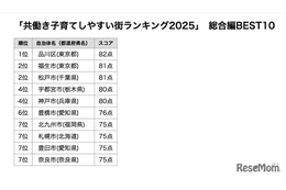 共働き子育てしやすい街ランキング、39位から大躍進の初1位は？