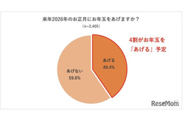 お年玉をあげる期間「高校卒業まで」35％…実態調査 画像