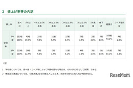 東京都内私立中の学費、平均1.4％増の104万8,034円…51校が値上げ
