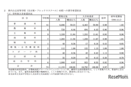 【高校受験2026】群馬県、進学希望調査・倍率（12/1時点）前橋1.08倍