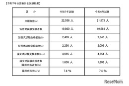 公認会計士試験2025、合格率7.4％…最年少合格は16歳