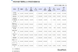 千葉県の私立学校、初年度納付金は小中高とも値上げ…高校は平均4万7,277円増