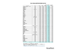 【高校受験2026】埼玉県私立高校の初年度納付金、慶應義塾志木139万が最高
