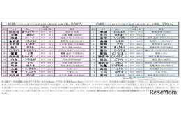 紅白出場歌手「レア名字」ランキング、紅組が勝利…1位は松任谷由実