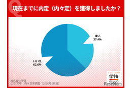 2027年卒内々定率、12月末で37.4%…同時期で過去最高値