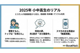 尊敬する人は「お母さん」小中高生2.5万人調査…ワオ・コーポレーション