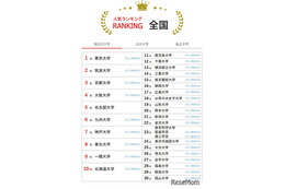 大学人気ランキング2025年12月版…立命館抑え、同志社9位