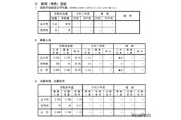 【高校受験2026】山形県公立高、前期（特色）選抜の志願状況…山形東（探究）5.75倍