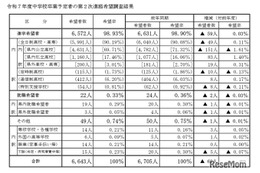 【高校受験2026】山梨県進路希望調査（第2次）甲府東（理数）1.53倍