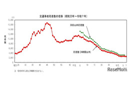 2025年の交通事故死、過去最少の2,547人…過半数が高齢者