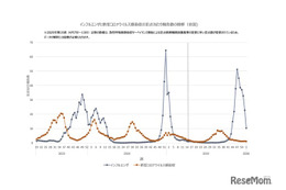 インフルエンザ全国平均10.35人…前週より大きく減少