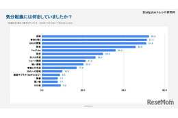 受験生の息抜き方法…仮眠・音楽・SNSが半数以上