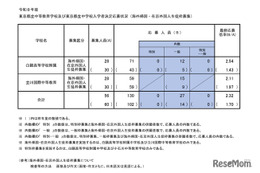 【中学受験2026】都立中高一貫校の応募状況（確定）帰国在京枠は白鷗2.54倍、立川国際2.11倍