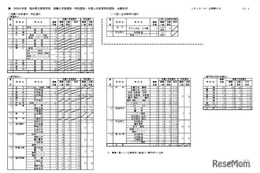 【高校受験2026】福井県立高、推薦・特色選抜の出願状況（確定）羽水（探究）2.4倍
