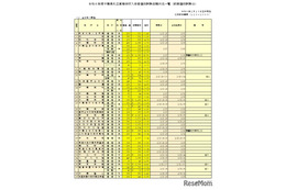 【高校受験2026】千葉県私立高の前期志願状況（1/13時点）昭和秀英15.93倍、渋幕15.11倍
