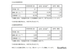 【高校受験2026】埼玉県私立高の応募状況（1/13時点）慶應志木5.46倍、早大本庄8.19倍