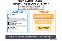 生成AI格差が鮮明に、利用率わずか2割…千葉大1万3,000人調査