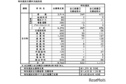 【高校受験2026】長崎県公立高、特別選抜の志願倍率…佐世保北3.1倍