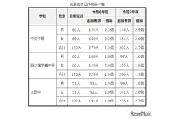 【中学受験2026】群馬県公立中高一貫校の志願状況…中央中等2.3倍