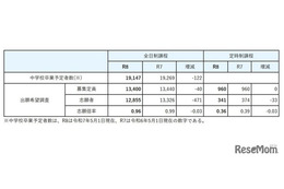 【高校受験2026】宮城県公立高、出願希望調査…宮城一（普通）1.8倍