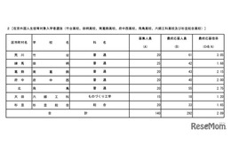 【高校受験2026】都立高、在京外国人選抜の応募倍率（確定）竹台3.05倍