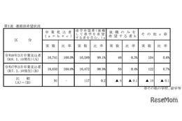 【高校受験2026】岡山県進路希望調査（第2次）岡山朝日0.90倍、岡山南1.61倍など