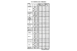 【高校受験2026】静岡県私立高の志願状況（確定）磐田東4.22倍