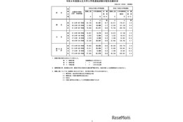 【大学受験2026】国公立大学の志願状況（1/30中間発表）前期0.7倍