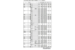 【高校受験2026】群馬県公立高、志願倍率（2/2現在）県立前橋（普通）1.14倍