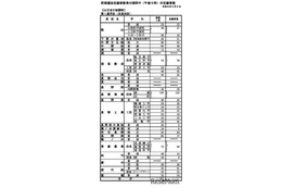 【高校受験2026】長野県公立高、前期選抜の志願状況（2/2時点）伊那北（理数）1.31倍