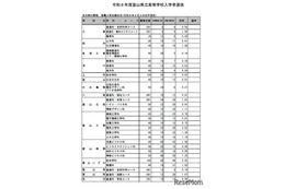 【高校受験2026】富山県立高、推薦入試の志願状況（確定）高岡南1.92倍