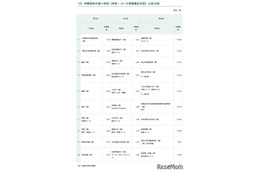 【高校受験2026】開成4.79倍、慶應女子5.51倍…東京都内私立高の志願状況（1/28時点）