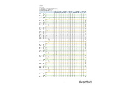 【高校受験2026】沖縄県立高、特色・一般選抜志願状況（2/3時点）那覇国際（普通）4.44倍など