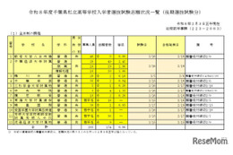【高校受験2026】千葉県私立高、後期志願状況（2/3時点）千葉経済大附属（商業）2.90倍