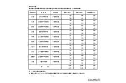 【中学受験2026】都立中高一貫校の受検状況…小石川3.05倍、三鷹4.30倍