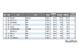【大学ランキング】「経済系」1位は…学部系統別実就職率ランキング2025