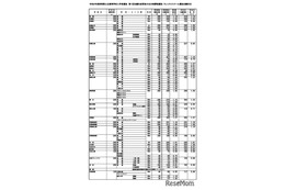 【高校受験2026】群馬県公立高、志願倍率（2/5現在）沼田（文理探究）1.58倍