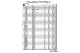 【高校受験2026】千葉県公立高、一般選抜の志願状況（2/5時点）県立船橋（理数）2.23倍
