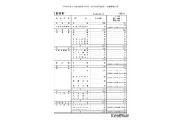 【高校受験2026】大分県立高、第一次入学者選抜の募集人員発表
