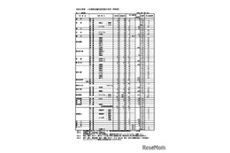 【高校受験2026】高知県公立高、A日程志願状況（確定）全日制0.72倍