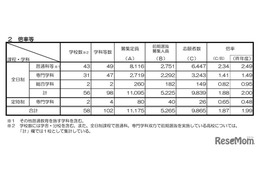 【高校受験2026】京都府公立高、前期選抜の出願状況（確定）堀川（探究）1.55倍