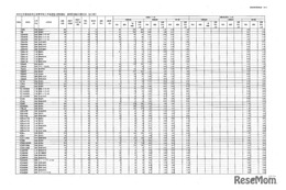 【高校受験2026】福島県公立高、前期選抜志願状況（2/6時点）福島（普通）1.10倍、白河（理数）0.58倍